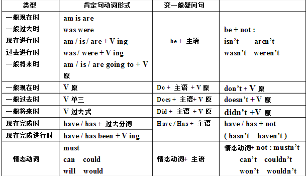 初二英语期中考试语法知识点