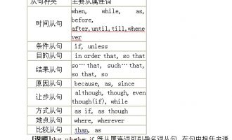 从属连词知识点复习：初一上册英语（期末考试）